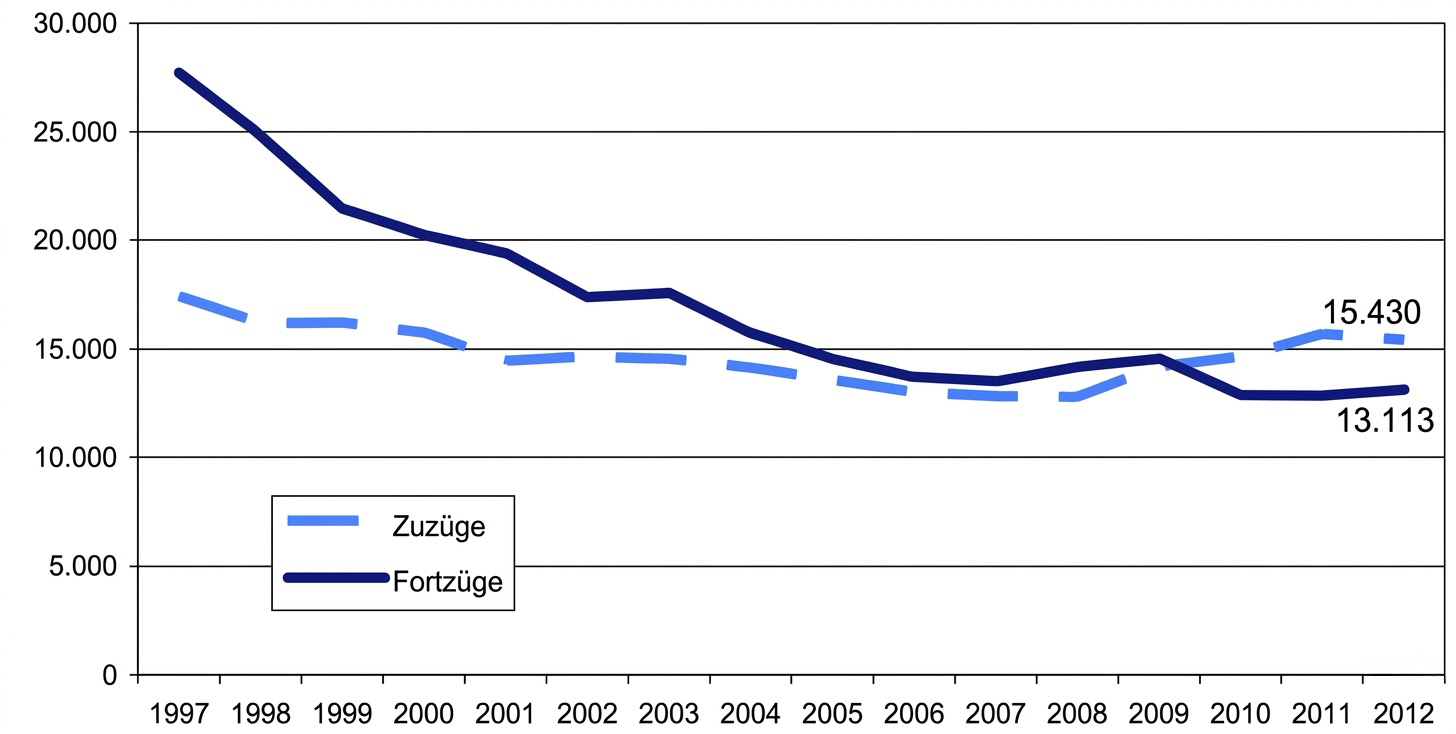 Liniendiagramm 1997–2012: Zuzüge (hellblau) und Fortzüge (dunkelblau), beide sinken, 2012: Zuzüge 15.430, Fortzüge 13.113